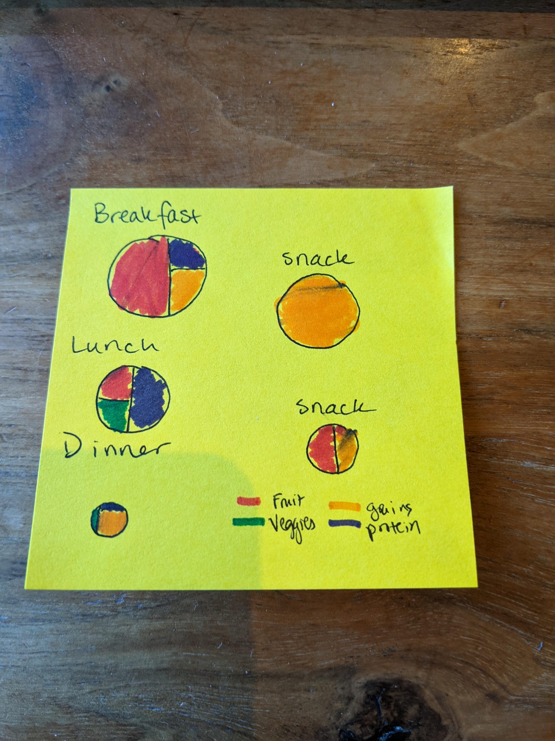 STicky notes showing pie charts with very different meal patterns